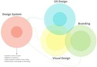 Recognizing a design system