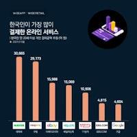 세대별 한국인이 가장 많이 결제한 온라인 서비스