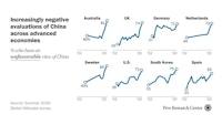 Unfavorable Views of China Reach Historic Highs in Many Countries