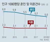 결혼 안하는 한국... 혼인건수 역대 최저