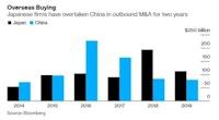 일본, 작년 M&A 규모서 중국 제쳐