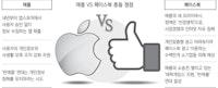 페북 "애플과 싸우겠다"...전면전 치닫는 '디지털 패권 다툼'