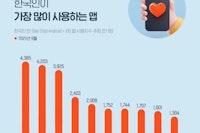한국인이 가장 많이, 오래, 자주 사용하는 앱