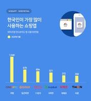 한국에서 가장 많이 사용되는 쇼핑앱 '쿠팡', '당근마켓'