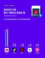 '유튜브' 한국인이 가장 많이, 오래 사용하는 동영상 앱 서비스...3,368만 명이 489억 분 체류