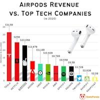 [OC] AirPods Revenue vs. Top Tech Companies