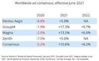 글로벌 광고, 2021년 10.6%, 2022년 8.2% 성장