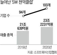 SW기업 '폭풍성장'...매출 1000억 클럽 처음 100곳 넘었다