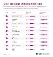 Which Unicorn Investors Have The Best Hit Rate? - CB Insights Research