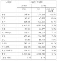네이버·카카오 웹툰 수출 1조원 돌파… 작년 韓 콘텐츠 수출 8.1% 증가