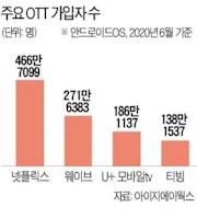 "넷플릭스 독주 막아라"…유료방송 점유율 규제 없앤다