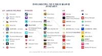 Z세대 애용 앱, '카톡'보단 '페메'