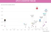Infographic: Apple's Biggest Acquisitions