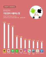 한국인이 가장 많이 쓰는 앱 1위는 카카오..2위 유튜브, 3위 네이버