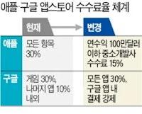 '반값' 앱 수수료 꺼내든 애플…중소개발사는 30%→15%로