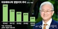 영업익 8000억→2000억…'설화수 추락' 코로나 탓만은 아니다