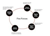 Porter's Five Forces Framework