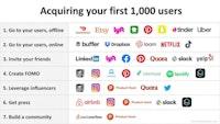 How the biggest consumer apps got their first 1,000 users