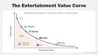 The Entertainment Value Curve: Why TikTok is On Fire 🔥 and Quibi Isn't - Reforge