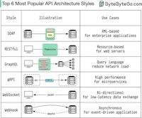Most popular API architecture styles in our Digital World